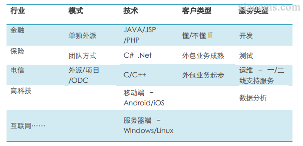 才多科技專業(yè)人員外派服務(wù)能夠?yàn)榭蛻艟徑馊藛T數(shù)量和專業(yè)能力不足的壓力。